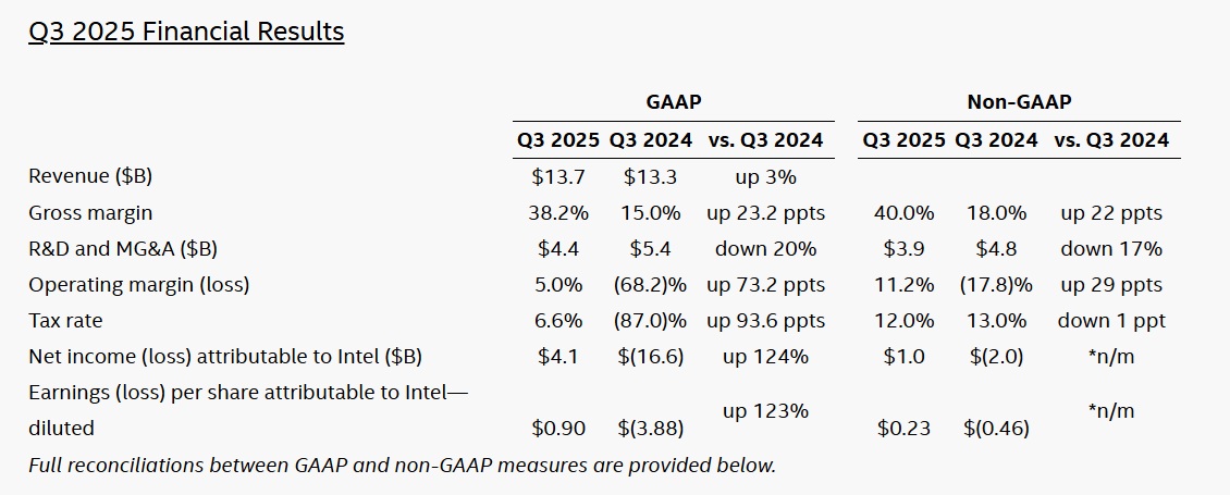 Intel Q3 Financial results