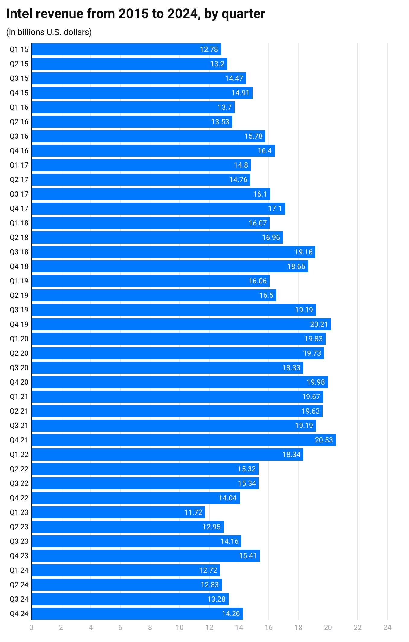 Intel Statistics By Revenue