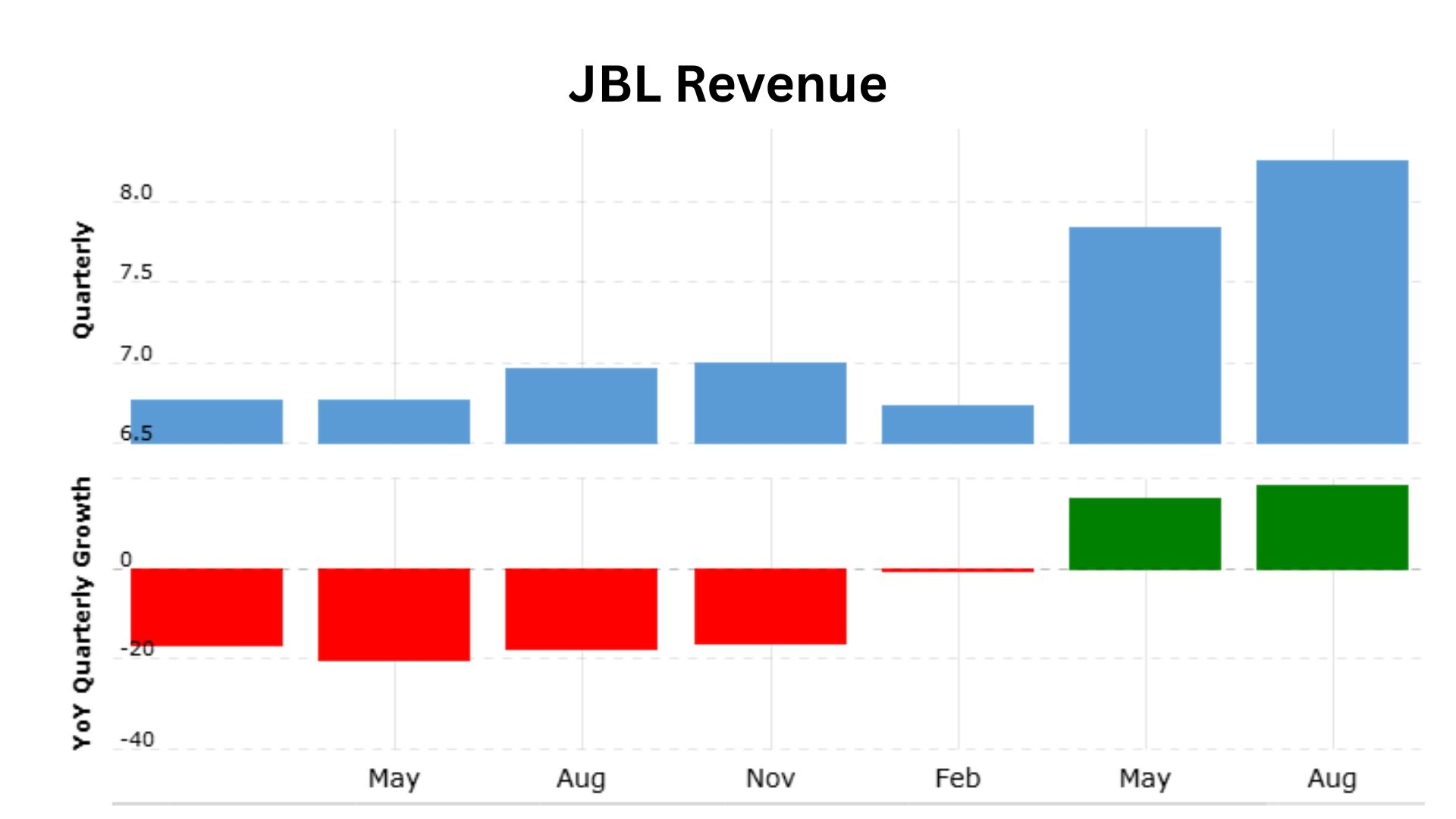 JBL Revenue