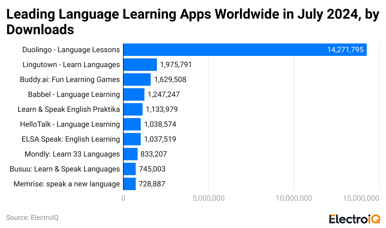 leading-language-learning-apps-worldwide-in-july-2024-by-downloads