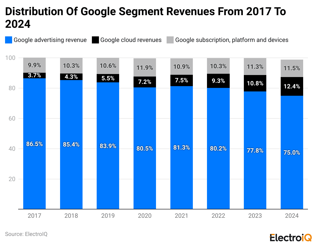 Distribution Of Google Segment Revenues From 2017 To 2024