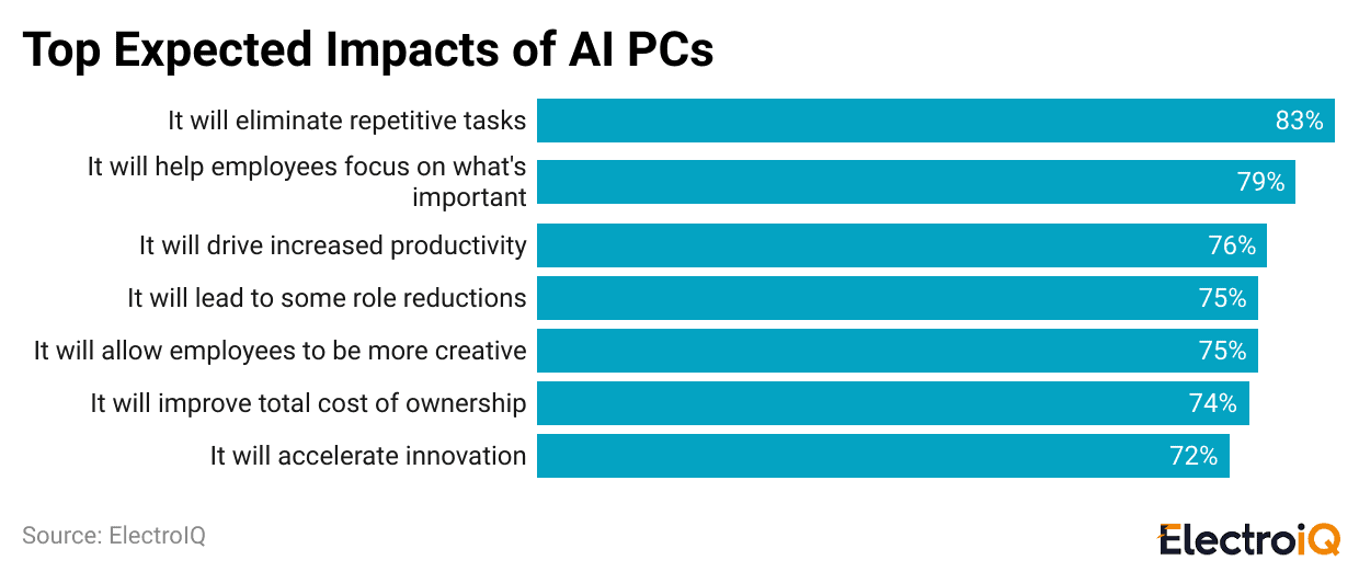 top-expected-impacts-of-ai-pcs