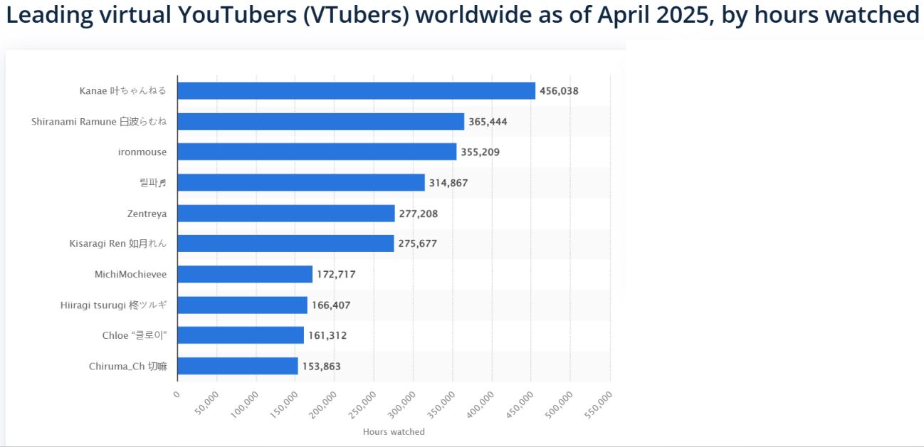 Leading virtual YouTubers (VTubers) worldwide as of April 2025, by hours watched