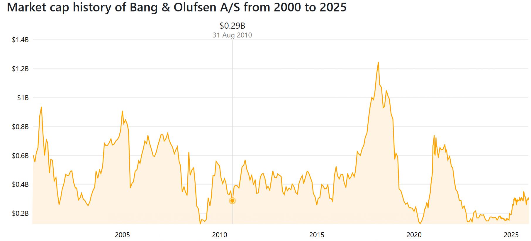 Market cap history of Bang & Olufsen A/S from 2000 to 2025