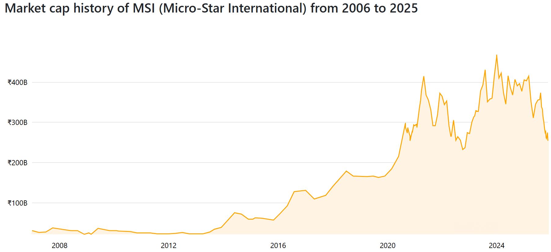 Market cap history of MSI (Micro-Star International) from 2006 to 2025