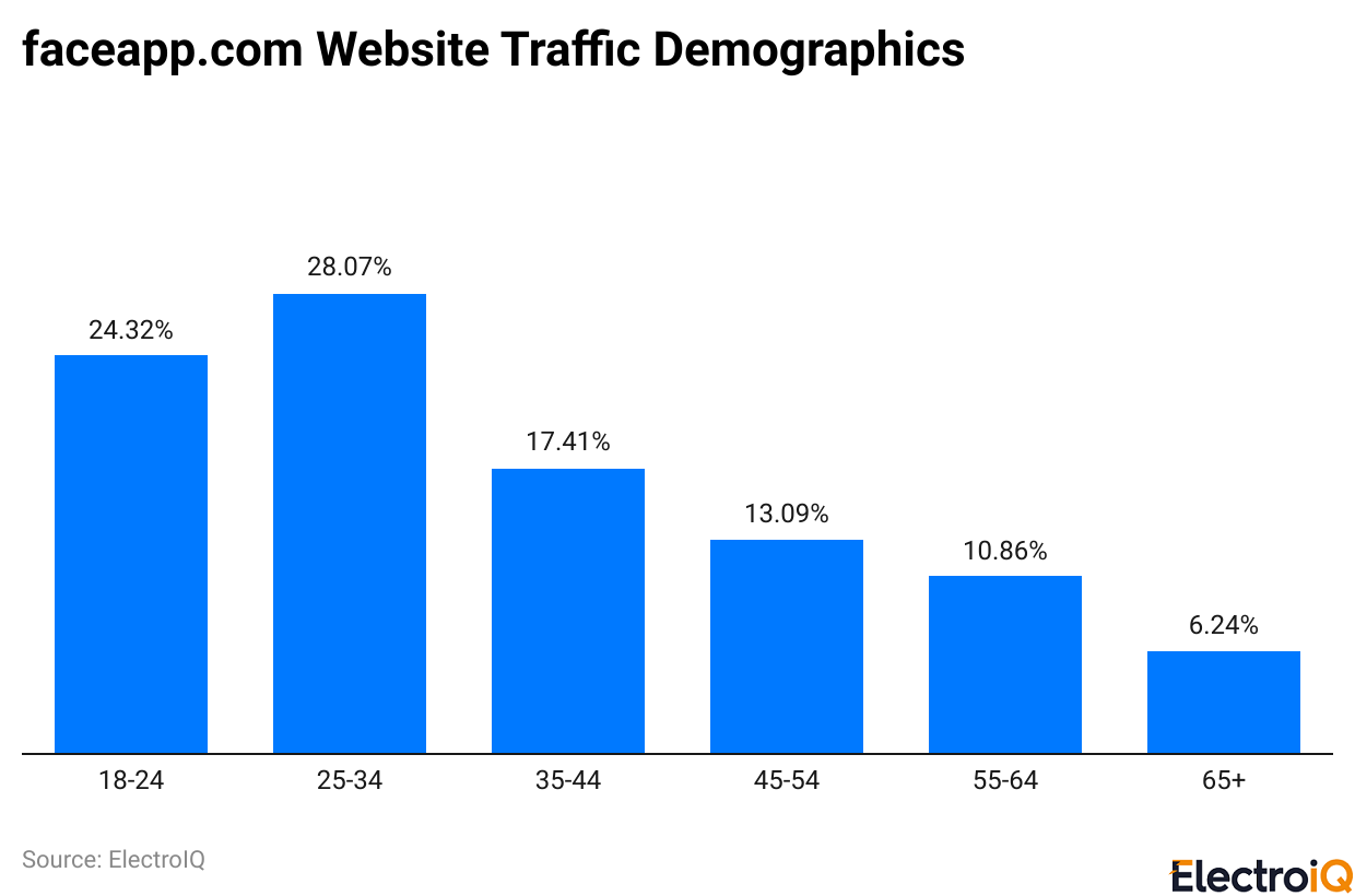 faceapp.com Website Traffic Demographics