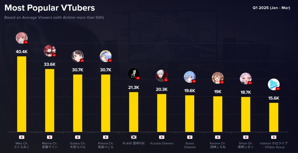 Most Popular Virtual YouTuber