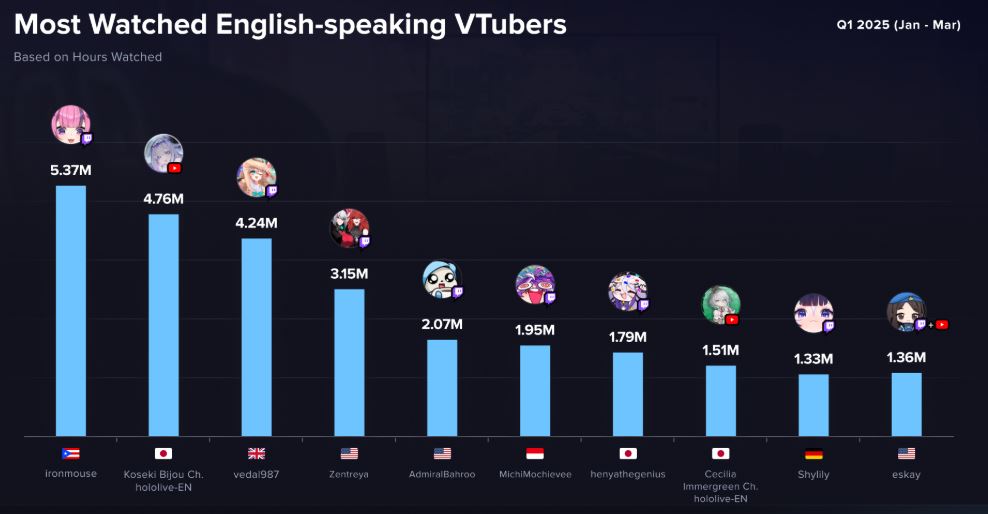 Most Watched English-Speaking Virtual YouTuber