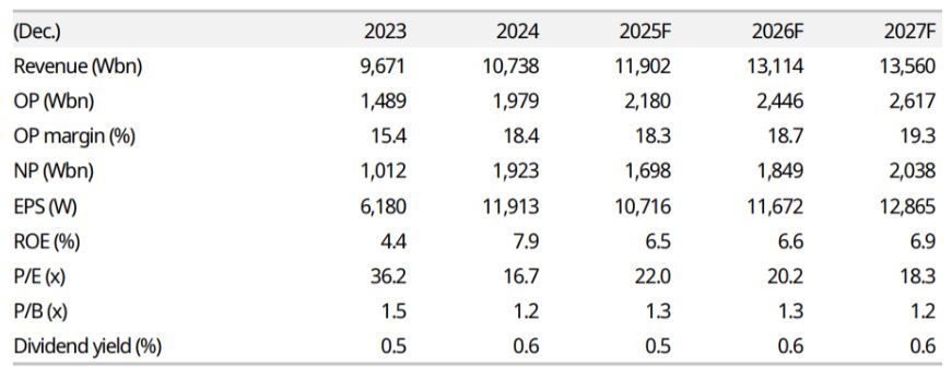 NAVER Financial Performance Overview (2023–2027F)