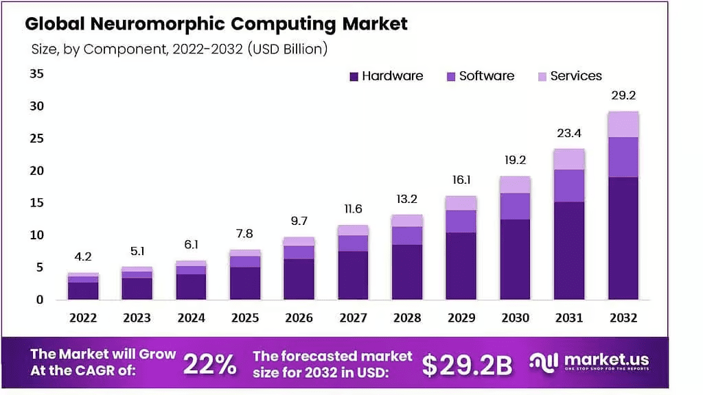 Neuromorphic-Computing-Market-by-Size