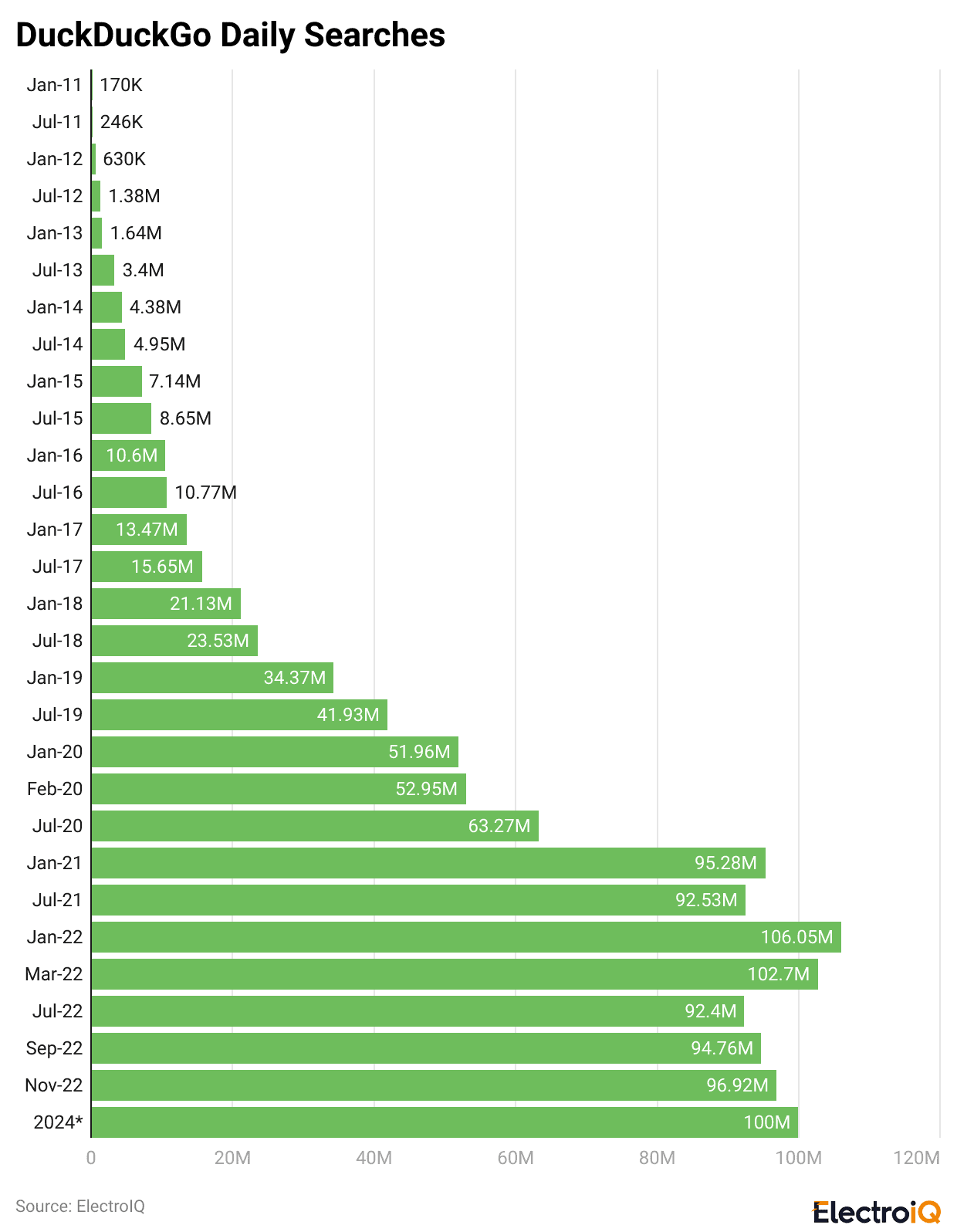 duckduckgo-daily-searches
