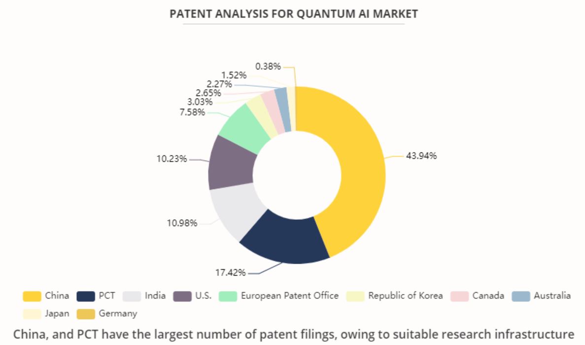 Patent Statistics Of The Quantum AI Market