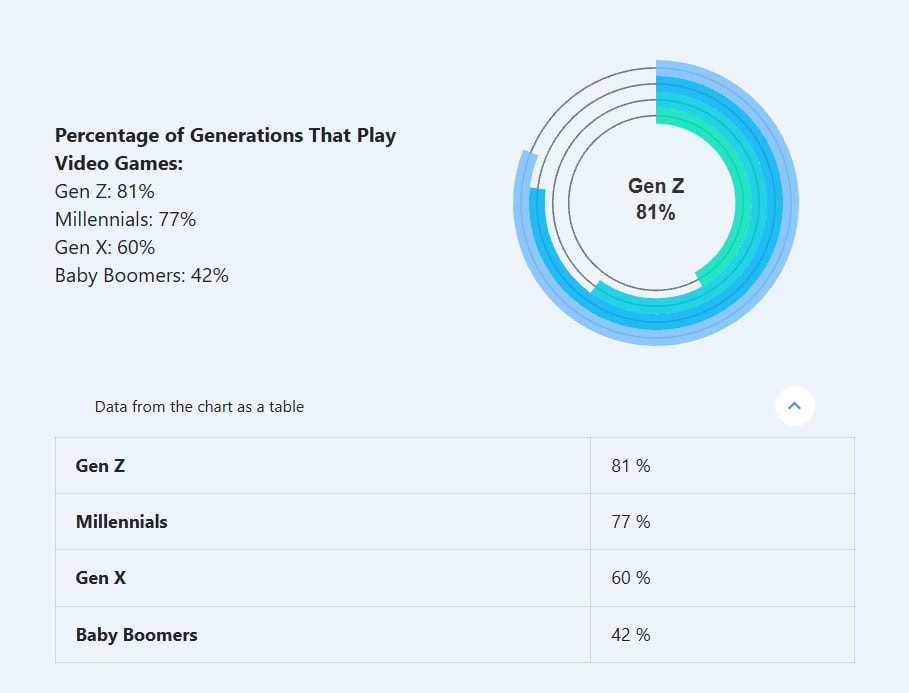 Percentage of Generations That Play Video Games