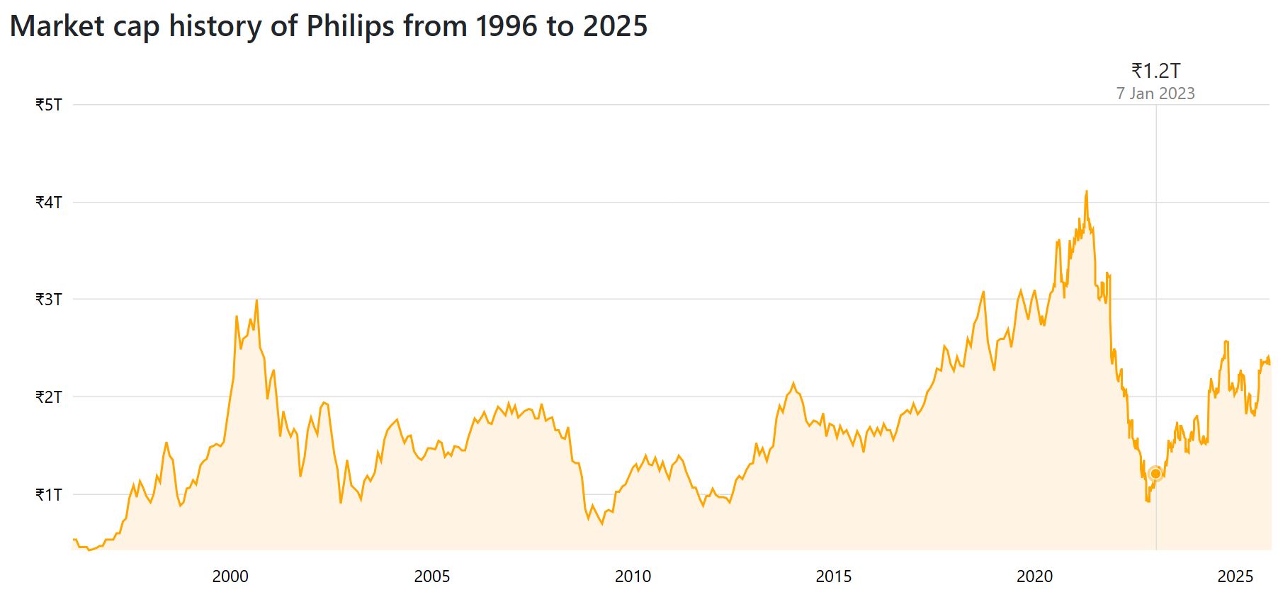 Philip Market Cap History