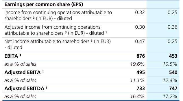 Philips EBITDA