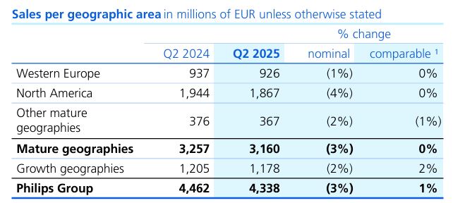 Philips Sales By Regions