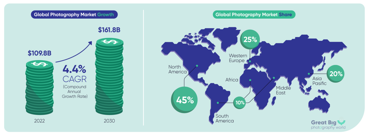 Photography Statistics