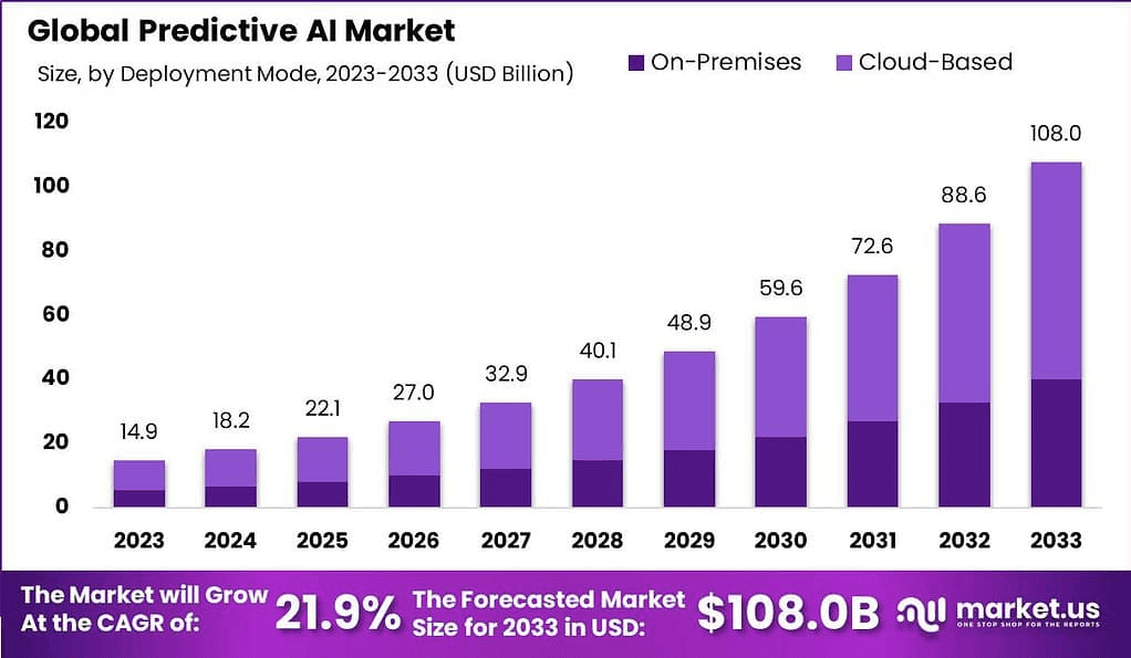 Predictive-AI-market