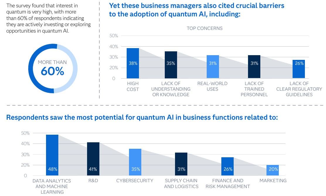 Quantum AI Adoption Statistics from Business Leaders