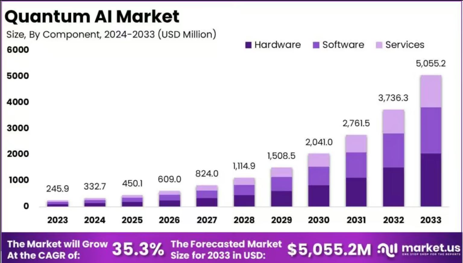 Quantum AI Market Size
