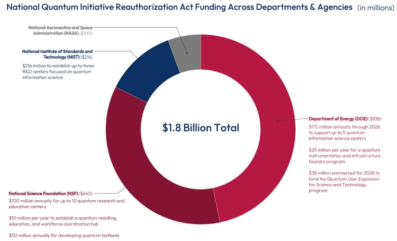 Quantum AI-Related Federal Funding Statistics