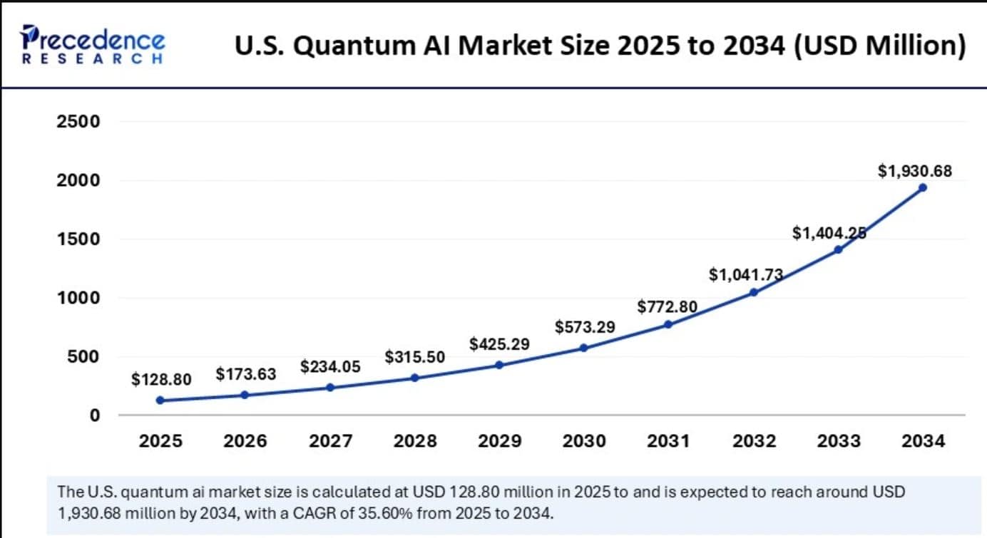 Quantum AI Statistics In The United States