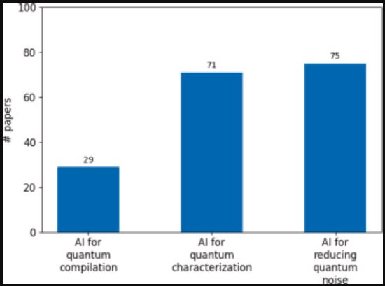 Quantum Research Papers Across AI Fields