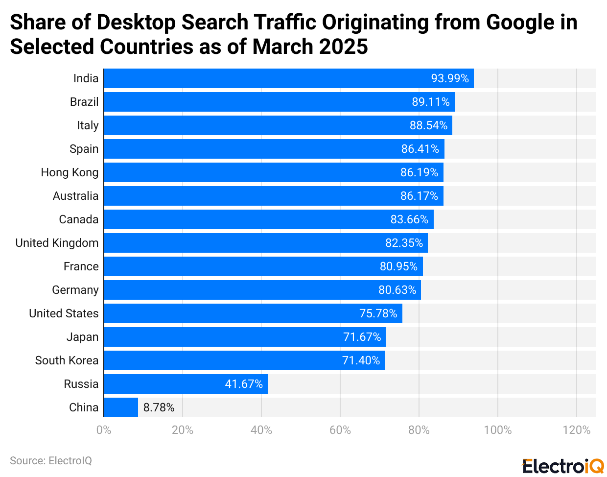 Share of Desktop Search Traffic Originating from Google in Selected Countries as of March 2025