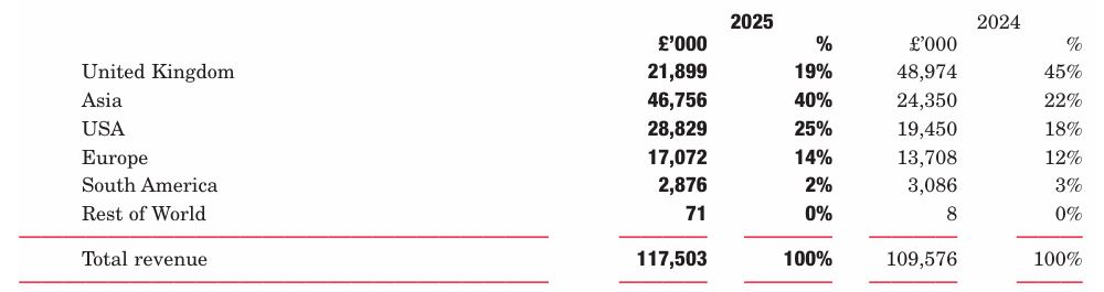Revenue By Region