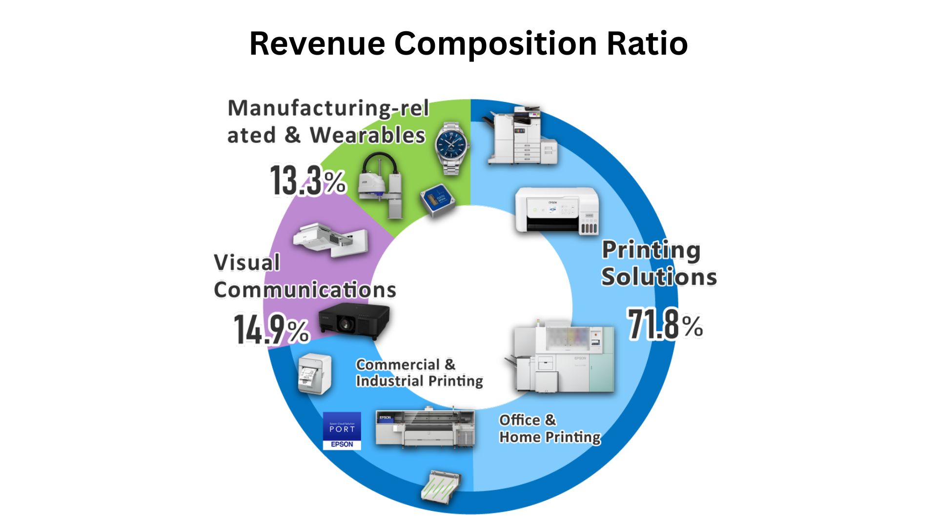 Revenue Composition Ratio