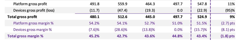 Roku Gross Profit
