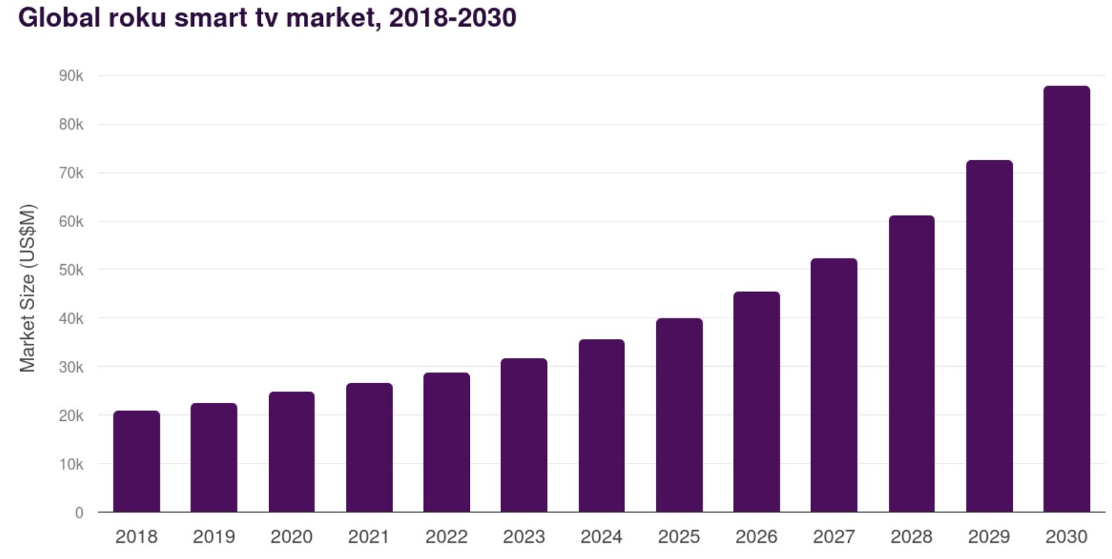 Roku Smart TV Market