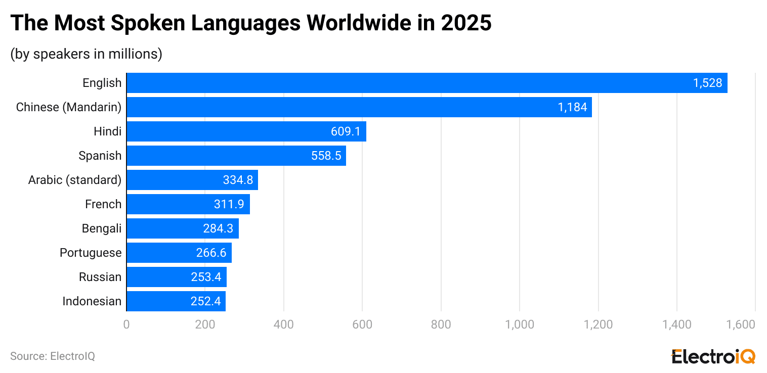 the-most-spoken-languages-worldwide-in-2025