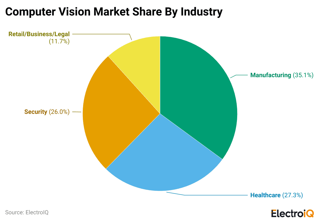 computer-vision-market-share-by-industry