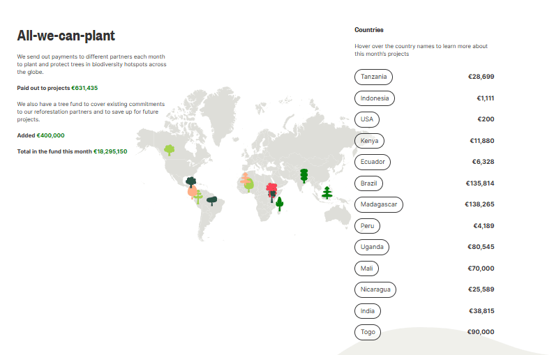 Ecosia’s Tree Planting Investments by Country 