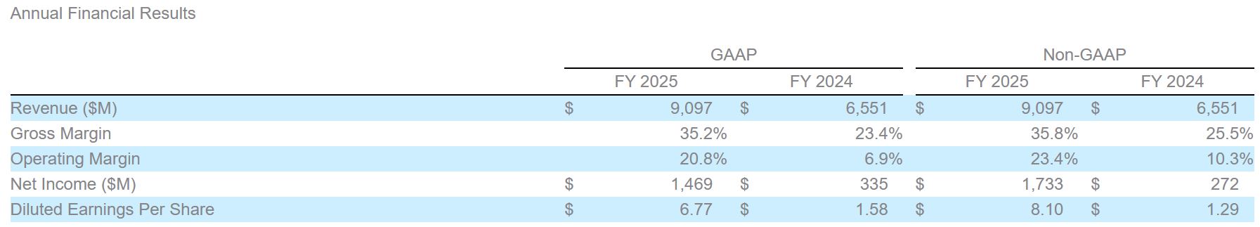 Seagate GAAP And Non-GAAP Financial Overview
