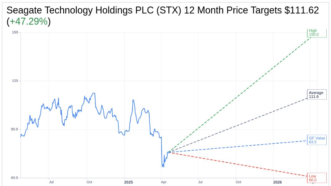 Seagate Price Targets