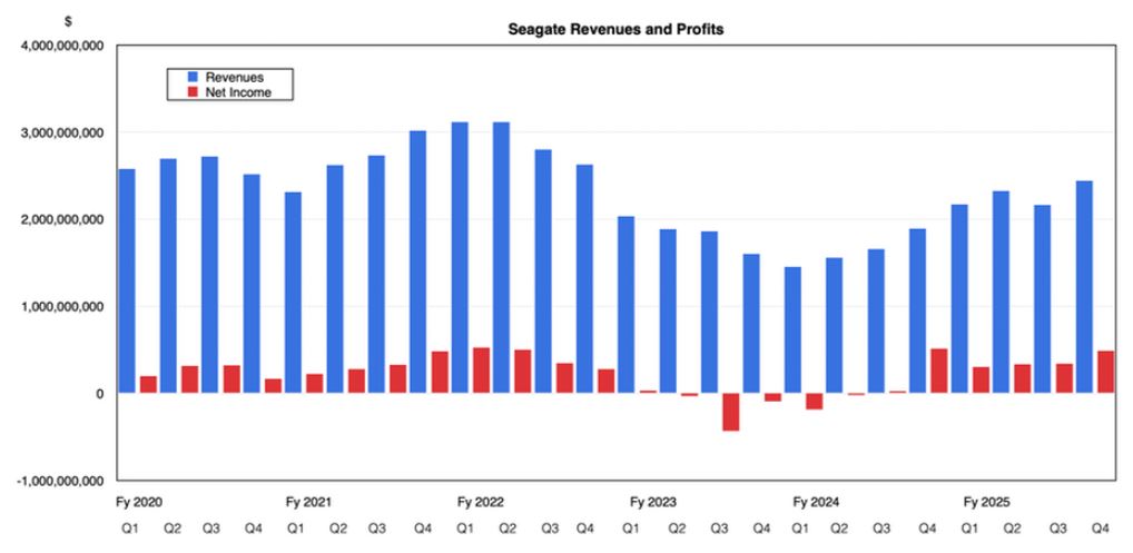 Seagate Revenue And Profits