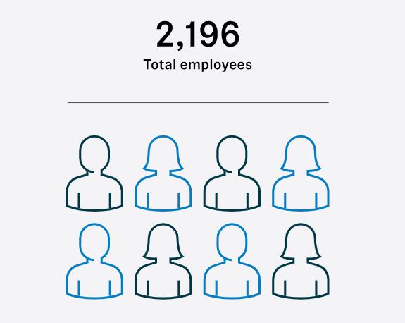 Sennheiser Number Of Employees