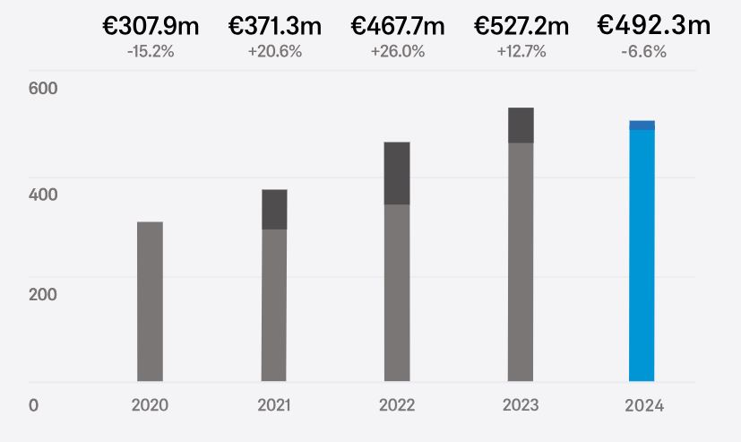 Sennheiser Turnover Development
