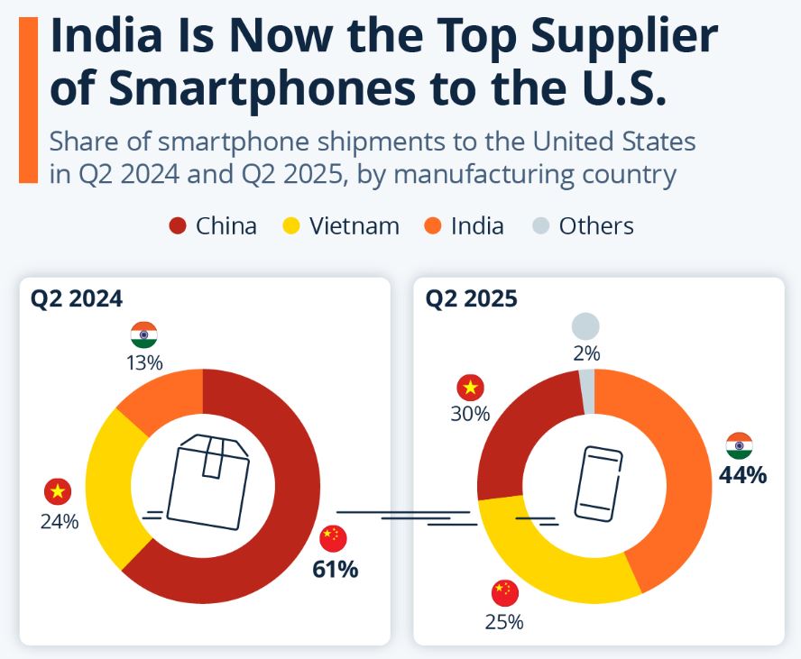Share Of Smartphones Shipments