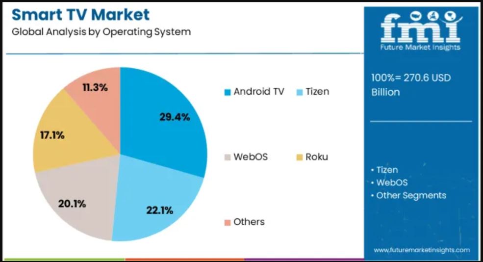 Smart TV Market