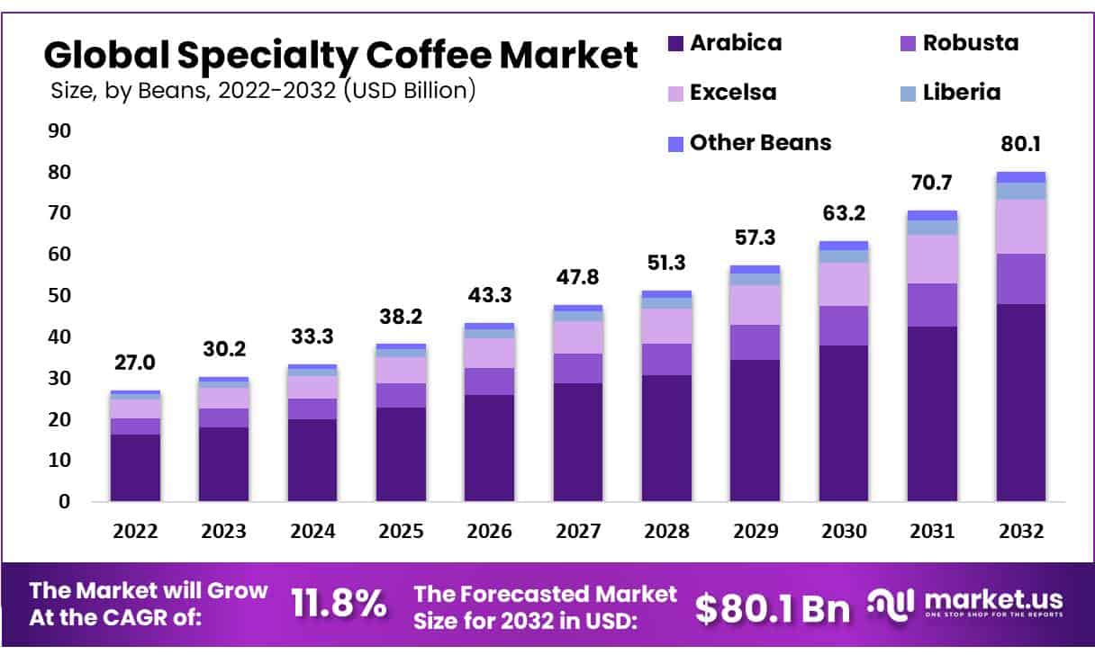 Specialty Coffee Market Size