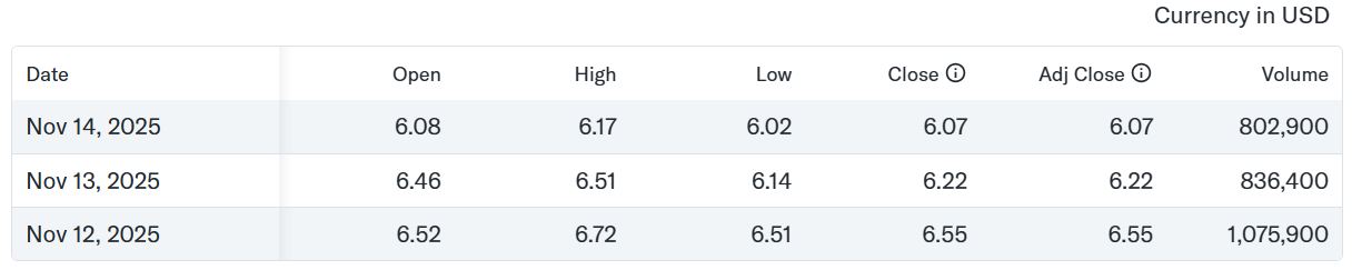 Stock Price (Nov 12-Nov 17, 2025)