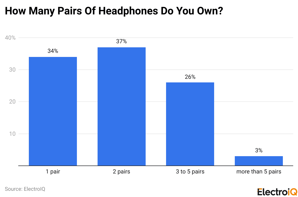 How Many Pairs Of Headphones Do You Own?