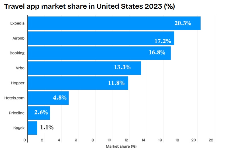 Travel app market share in United States