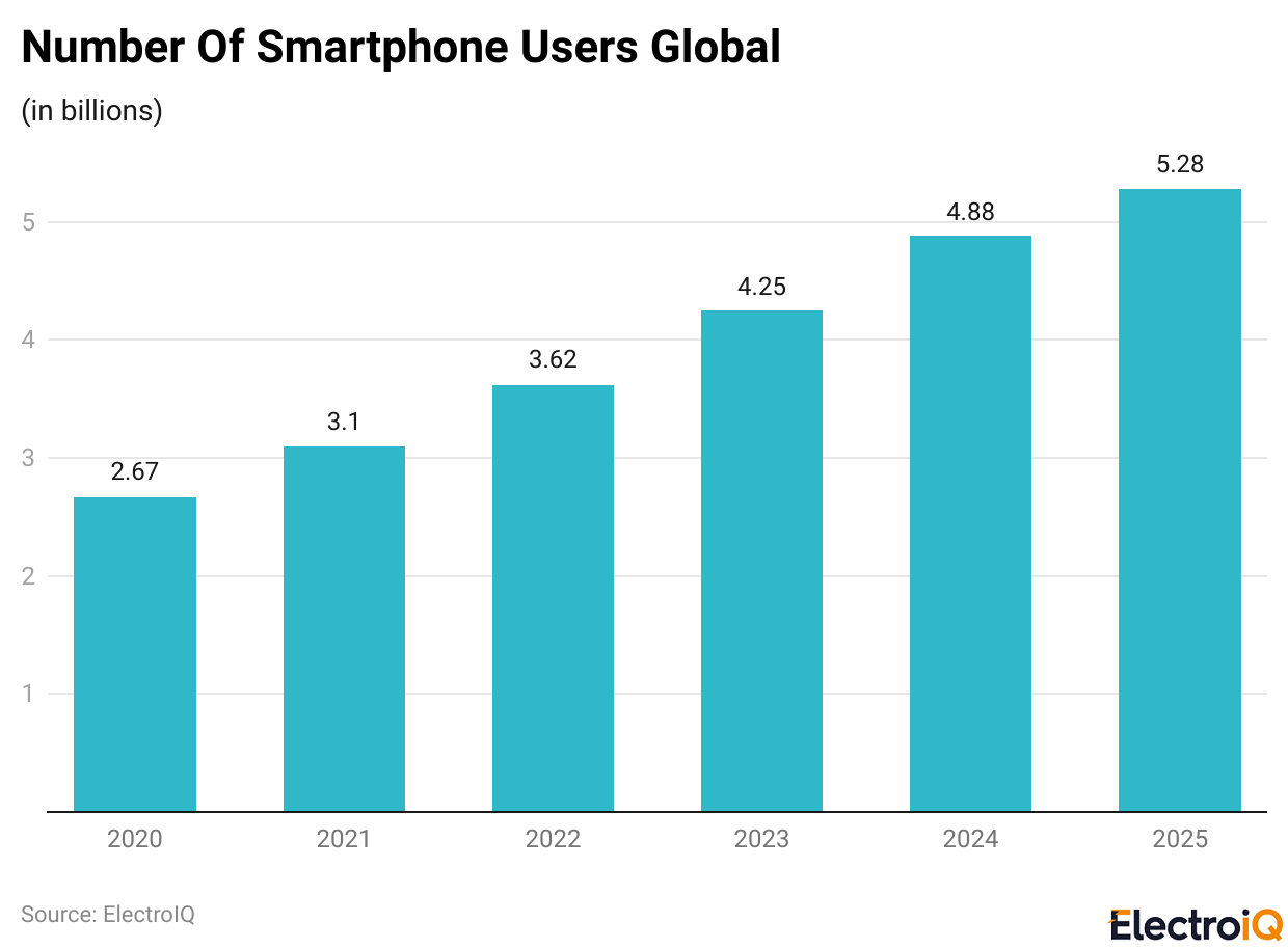 Number Of Smartphone Users Global