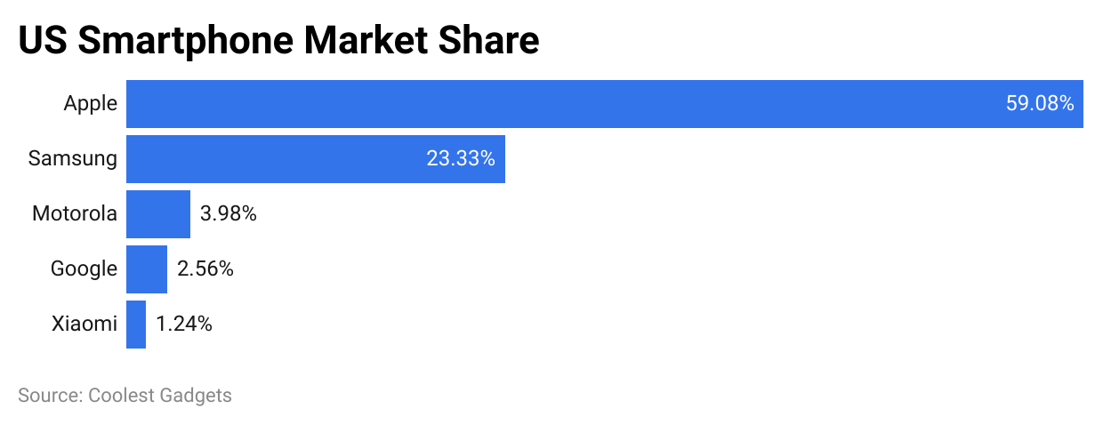 United States Smartphone Market Share