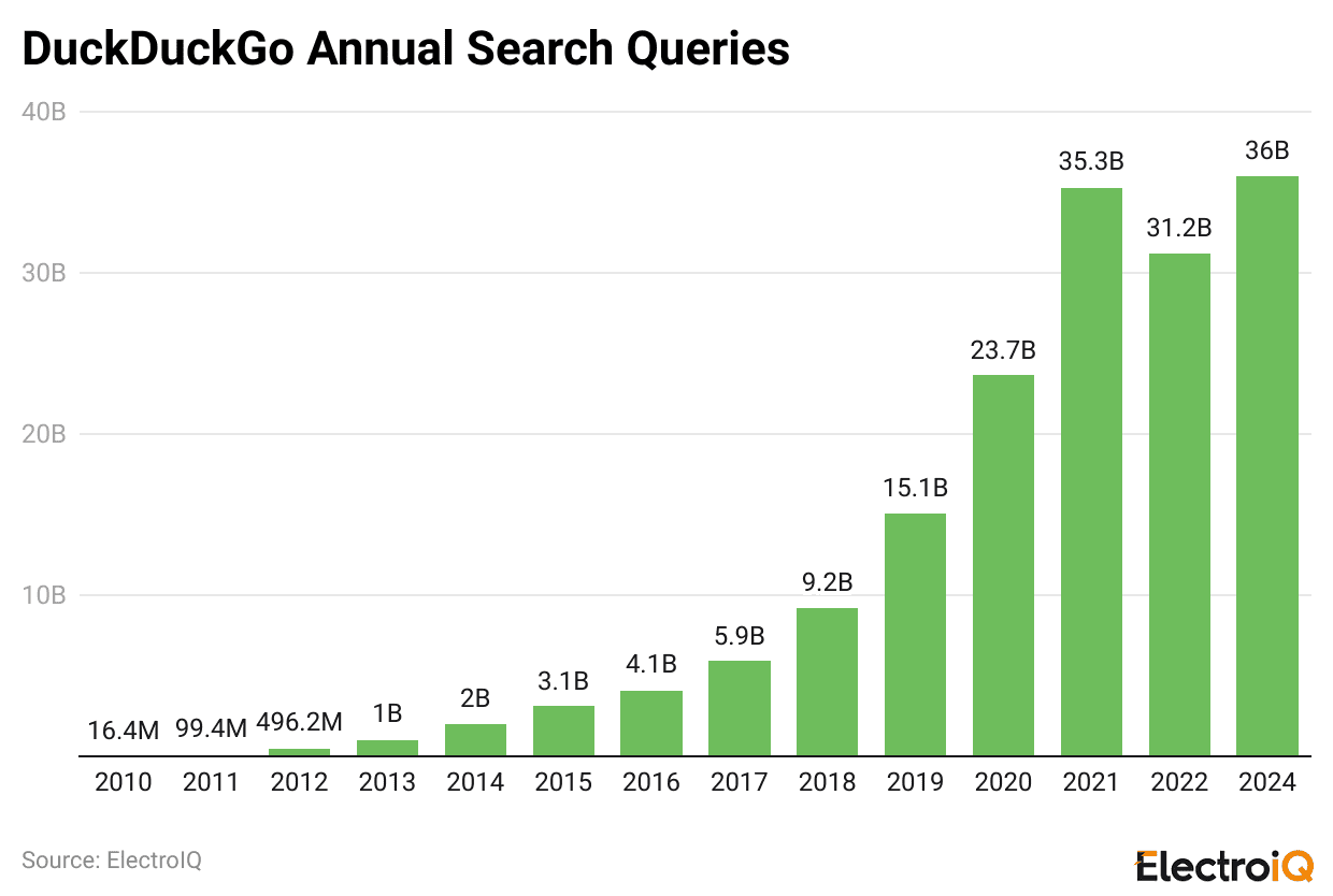 uckduckgo-annual-search-queries