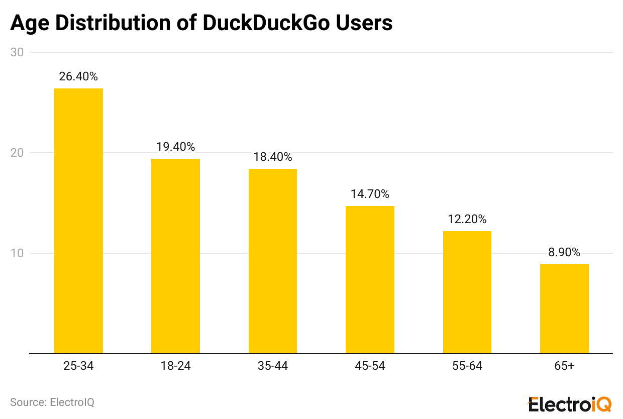 age-distribution-of-duckduckgo-users